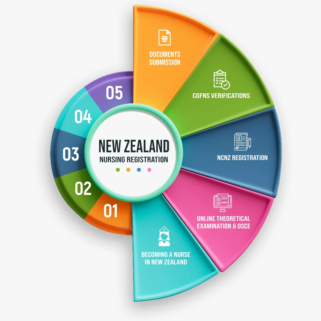 new zealand nursing registration